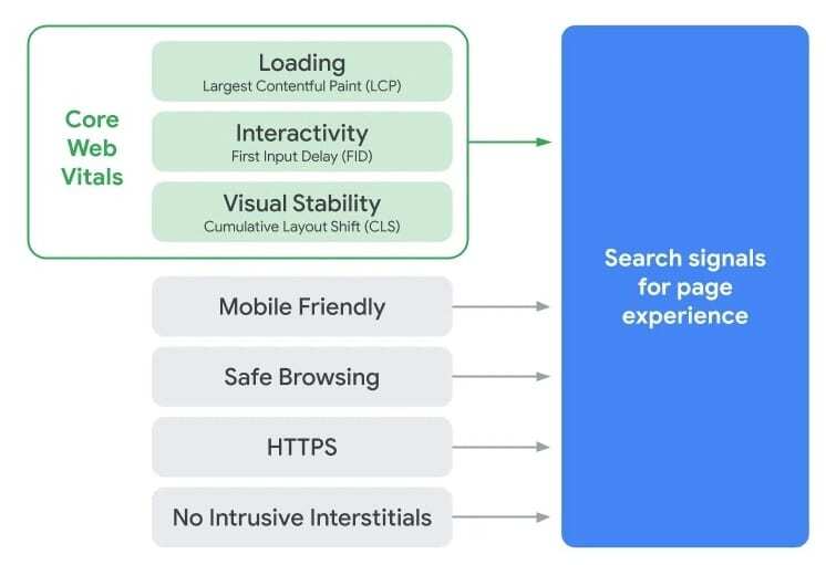 Core Web Vitals Becoming Google Ranking Signals in May 2021