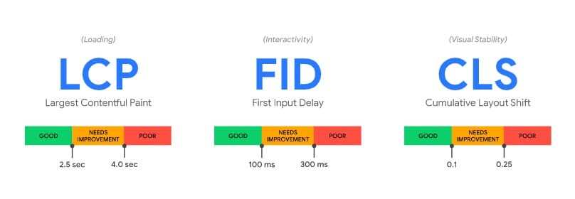 What are Core Web Vitals?